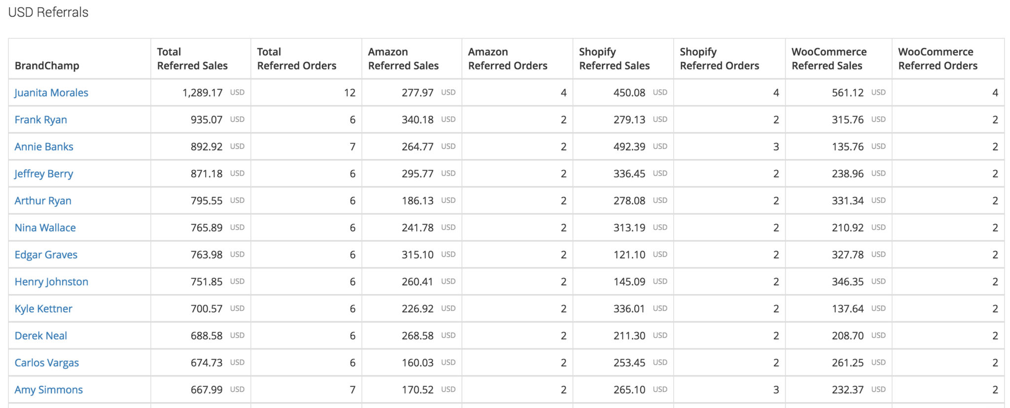 Ranking of ambassadors by referral sales Amazon Shopify WooCommerce