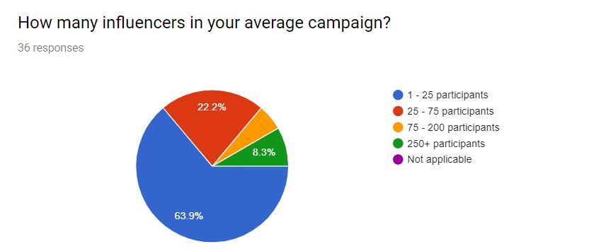 Pie chart how many influencers in your average campaign 63.9% 1-25 participants 22.2% 25-75 participants 8.3% 250+ participants