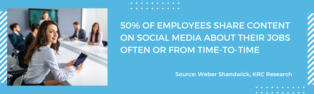 50% of employees share content on social media about their jobs often or from time-to-time (1)