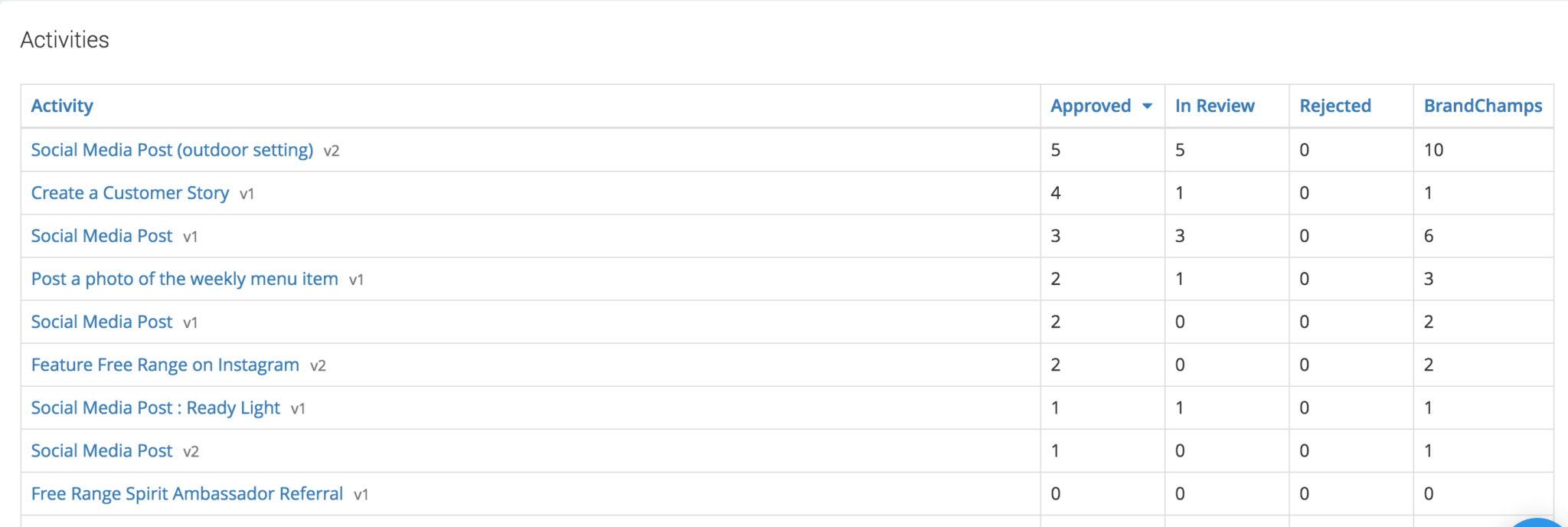 BrandChamp ambassador reporting activities ranked approved rejected in review