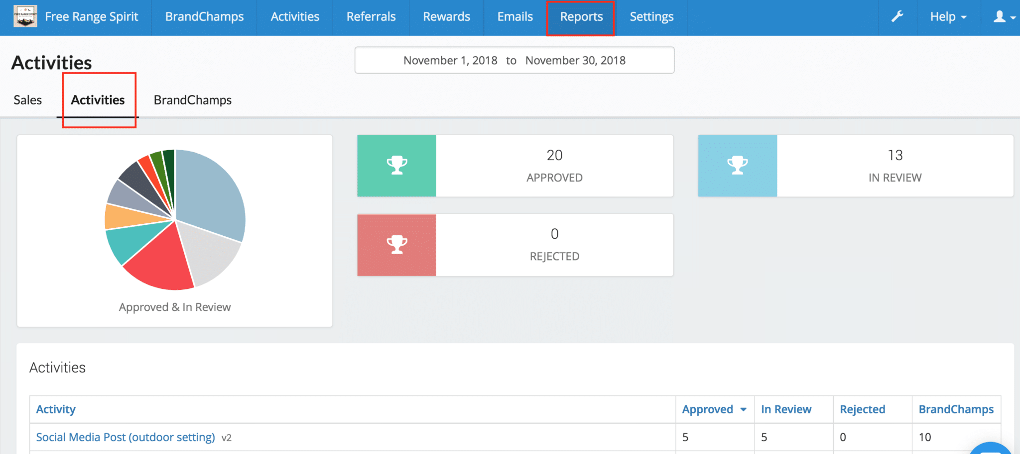 BrandChamp ambassador program reports activities pie chart
