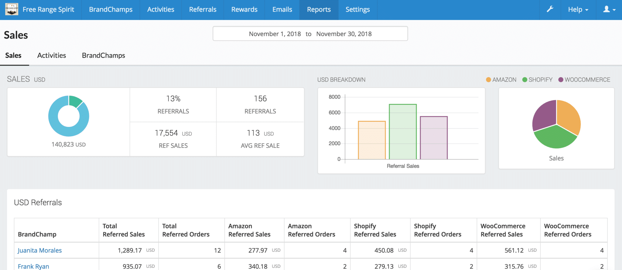 BrandChamp reports sales referral sales pie chart bar chart
