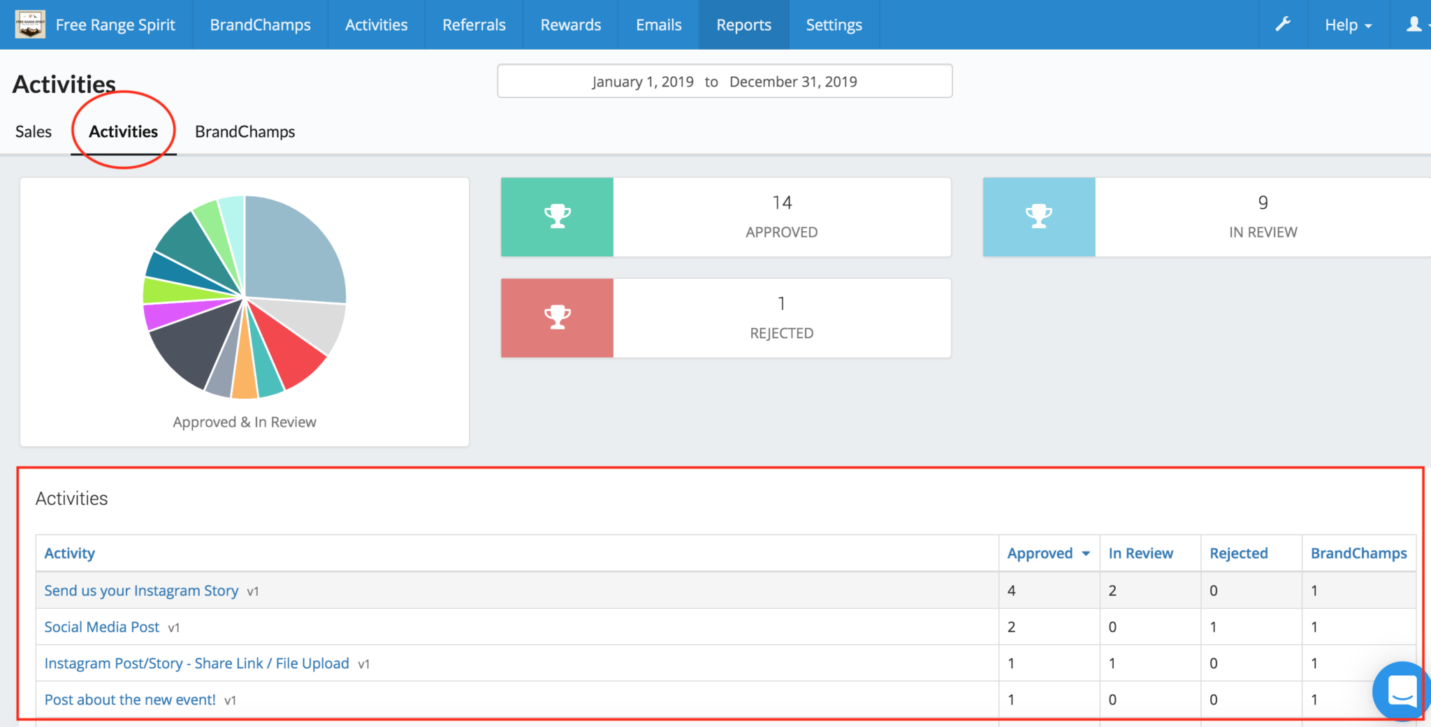 BrandChamp ambassador software reporting activity analytics pie chart ranked list