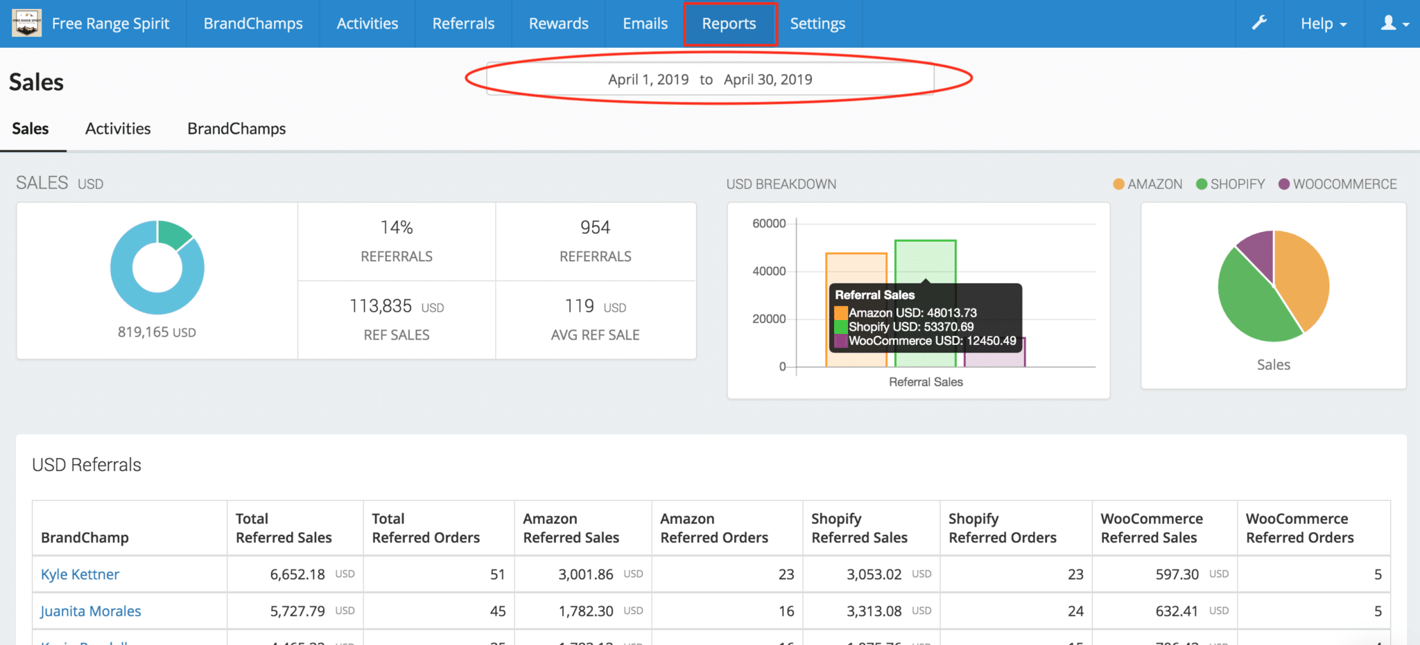 BrandChamp ambassador software platform reports custom date period pie chart bar graph